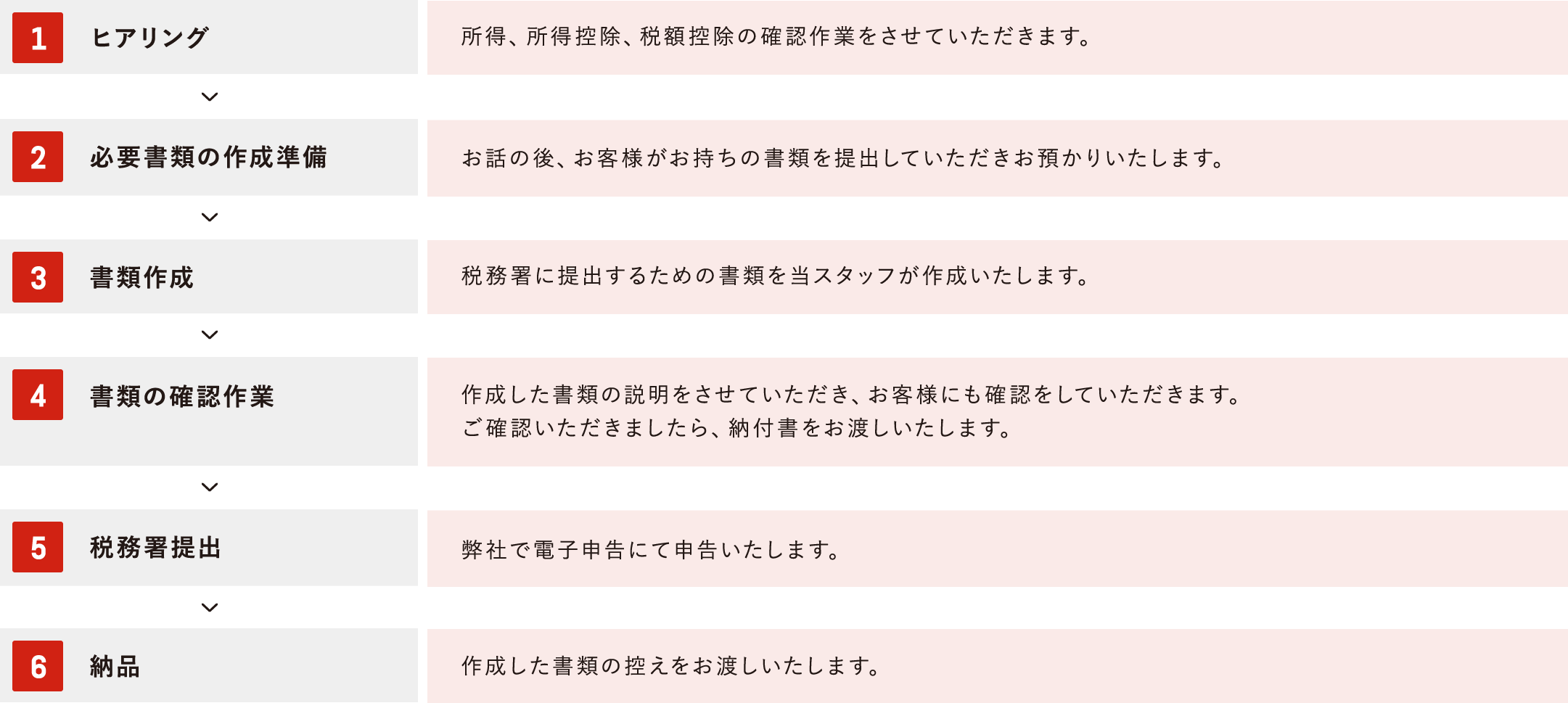 1ヒアリング2書類の準備3書類作成4確認5税務署提出6納品