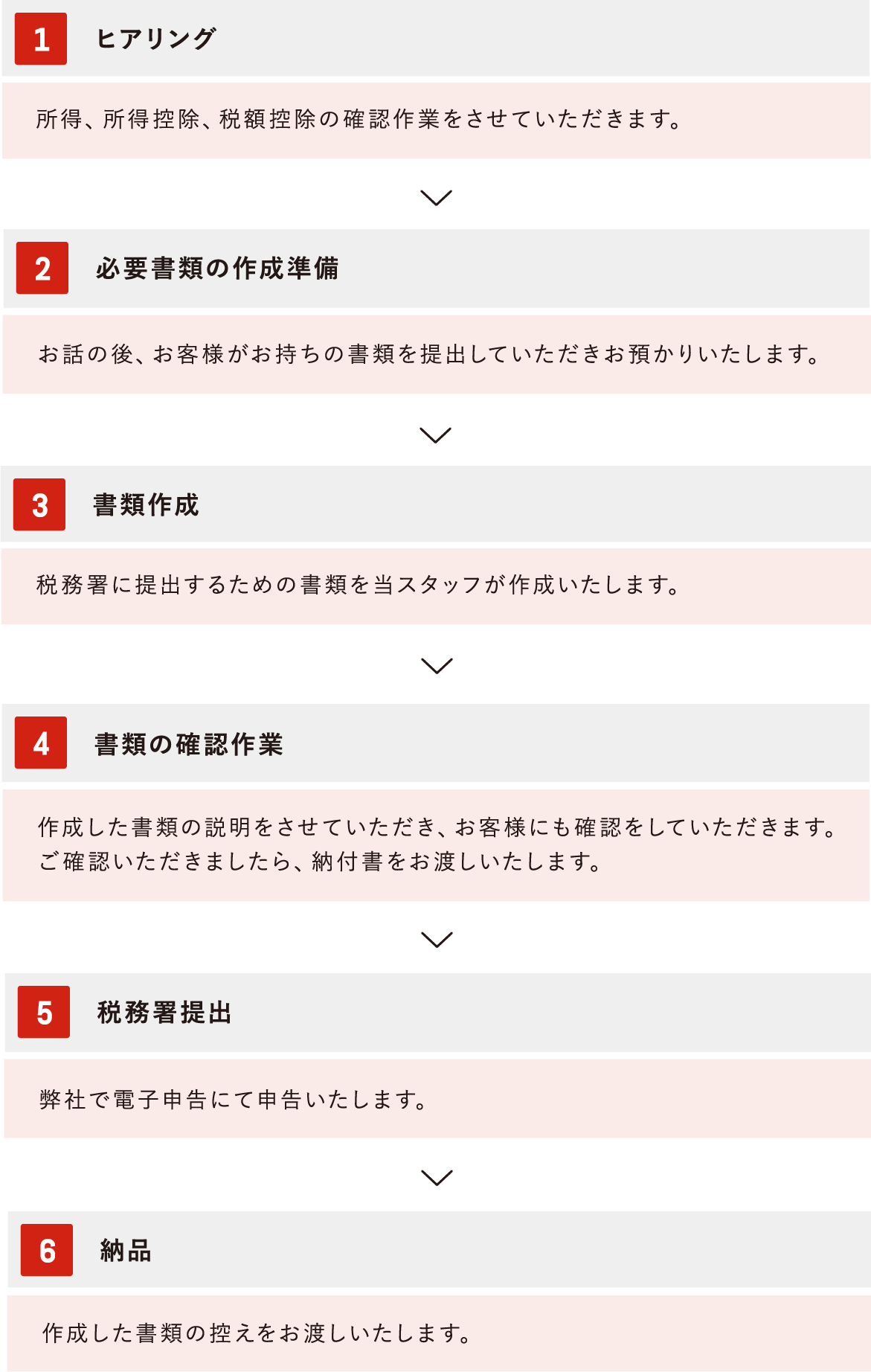 1ヒアリング2書類の準備3書類作成4確認5税務署提出6納品