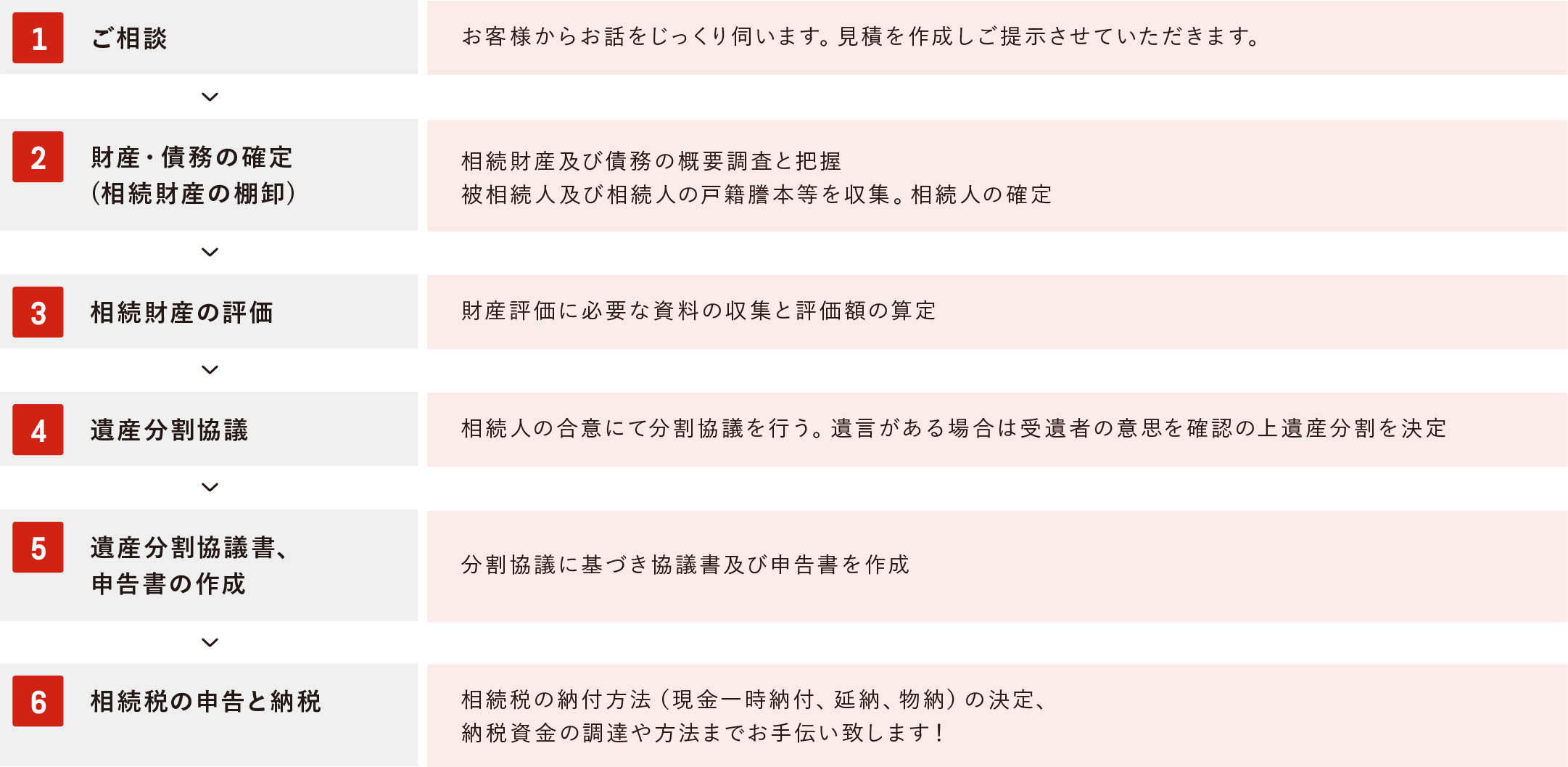 1ヒアリング2書類の準備3書類作成4確認5税務署提出6納品