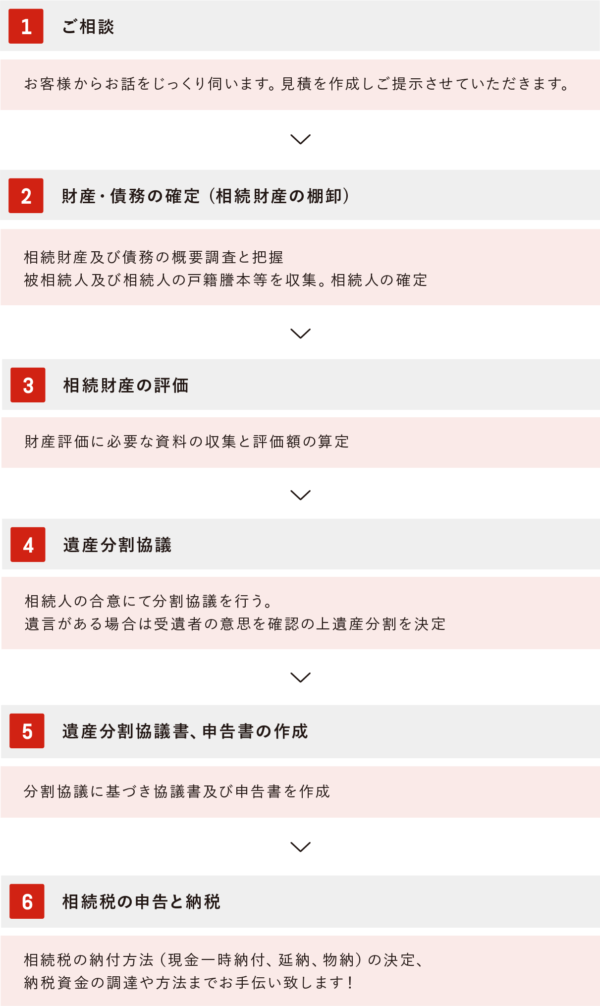 1ヒアリング2書類の準備3書類作成4確認5税務署提出6納品